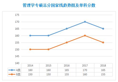 近五年管理類聯(lián)考國家線及趨勢圖(2014-2018年)