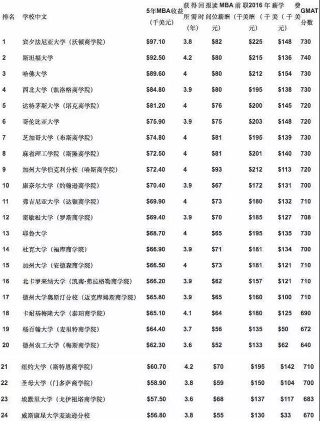 福布斯2017美國(guó)最佳商學(xué)院排名