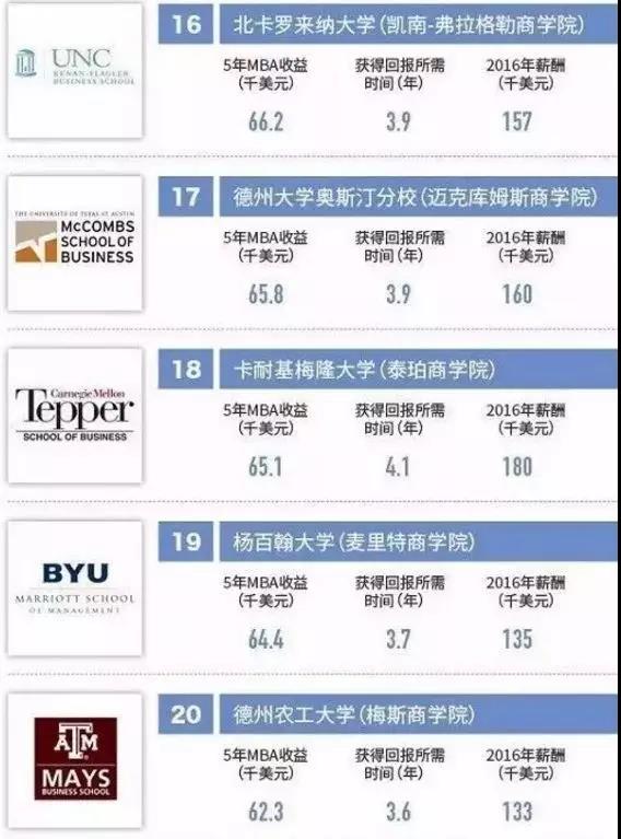 福布斯2017美國(guó)最佳商學(xué)院排名