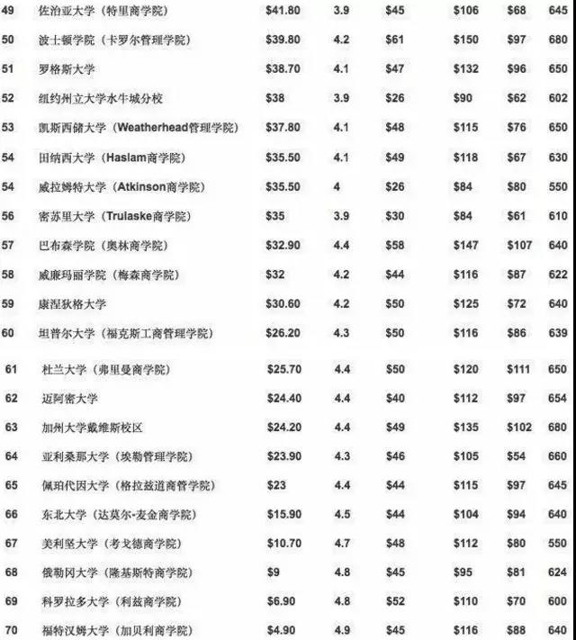 福布斯2017美國(guó)最佳商學(xué)院排名