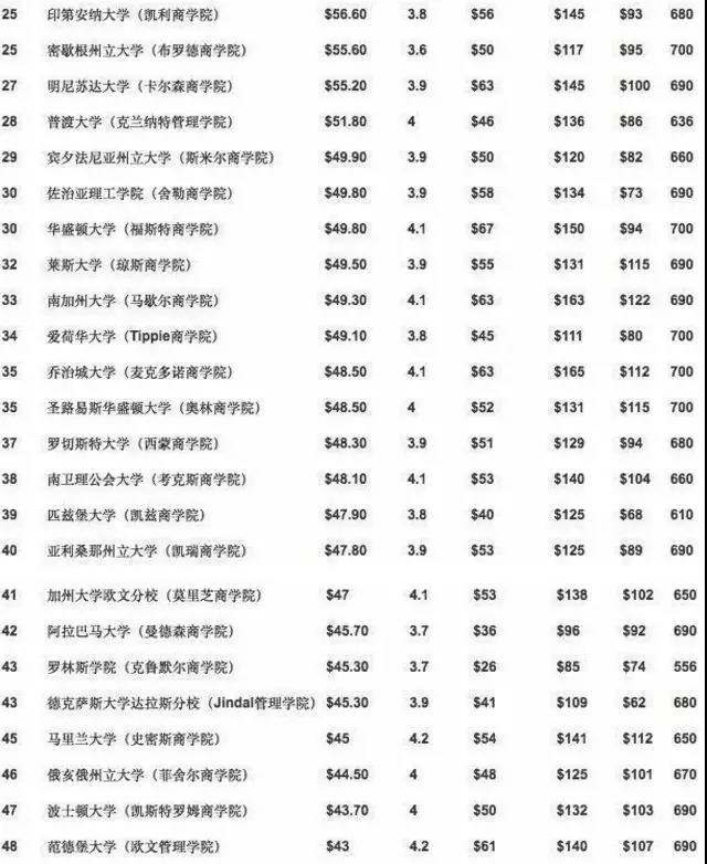 福布斯2017美國(guó)最佳商學(xué)院排名