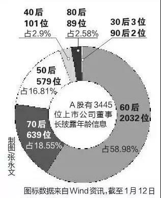 A股上市公司董事長年齡分布