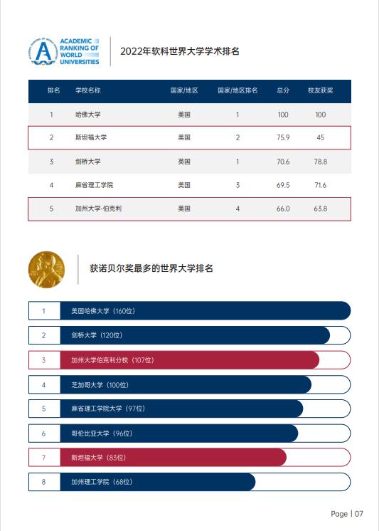美國斯坦福大學(xué)、加州大學(xué)伯克利分校、加州州立大學(xué)三校博士后研究班
