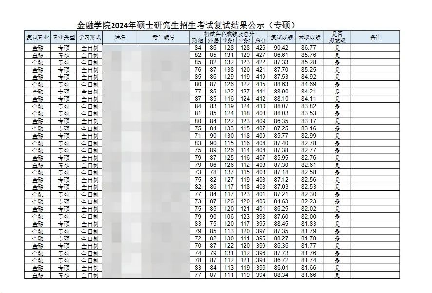 這些院校淘汰率最高82.8%！復(fù)試刷人超狠！