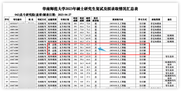 這些院校淘汰率最高82.8%！復(fù)試刷人超狠！