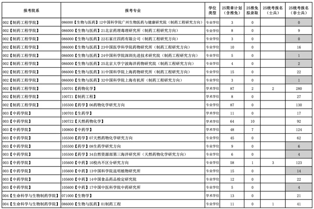 今年報名人數(shù)繼續(xù)減少？多家院校2025考研報名數(shù)據(jù)公布