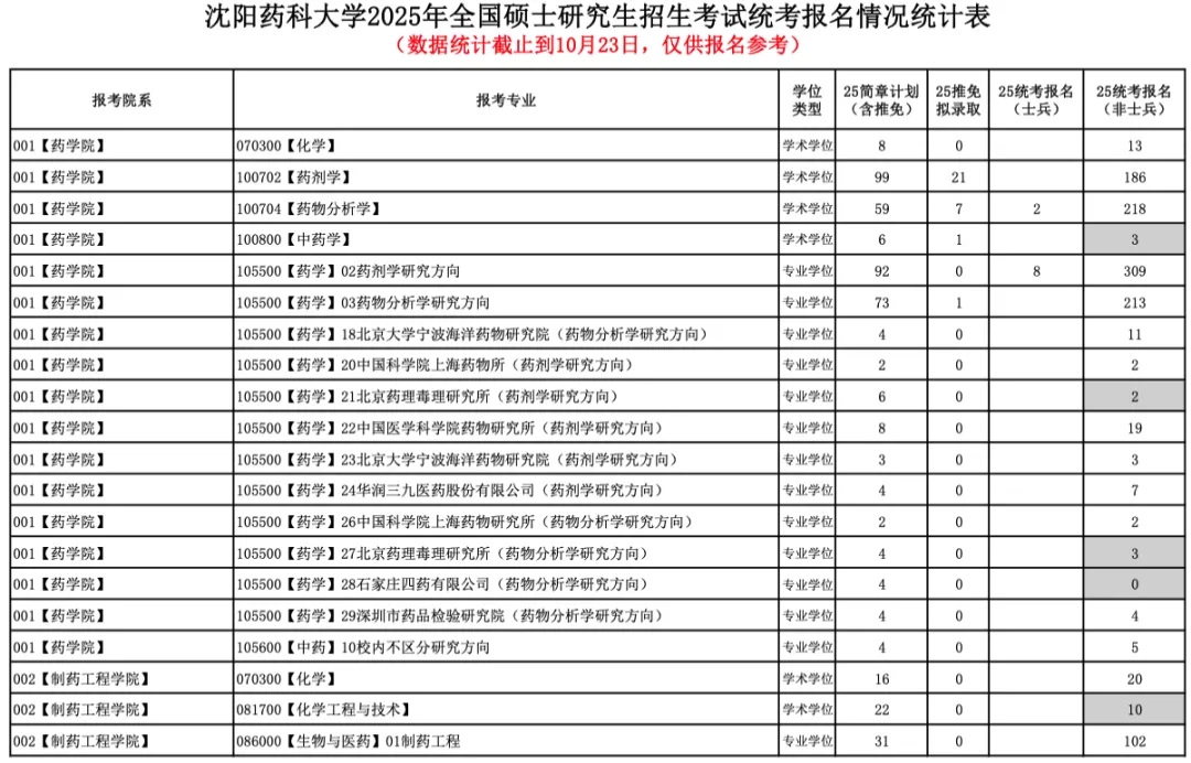 今年報名人數(shù)繼續(xù)減少？多家院校2025考研報名數(shù)據(jù)公布