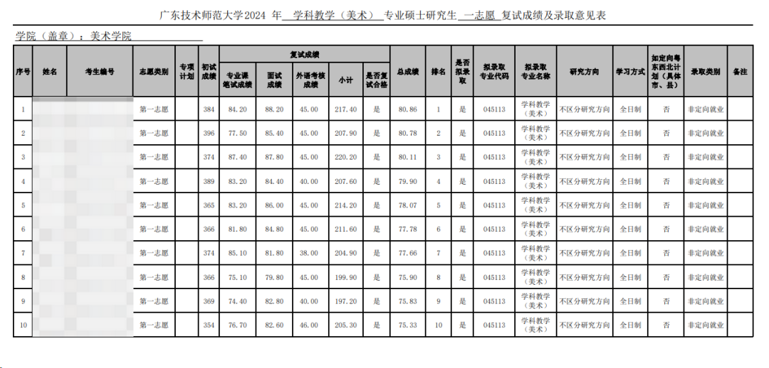 這些院校淘汰率最高82.8%！復(fù)試刷人超狠！