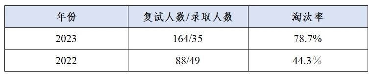 這些院校淘汰率最高82.8%！復(fù)試刷人超狠！