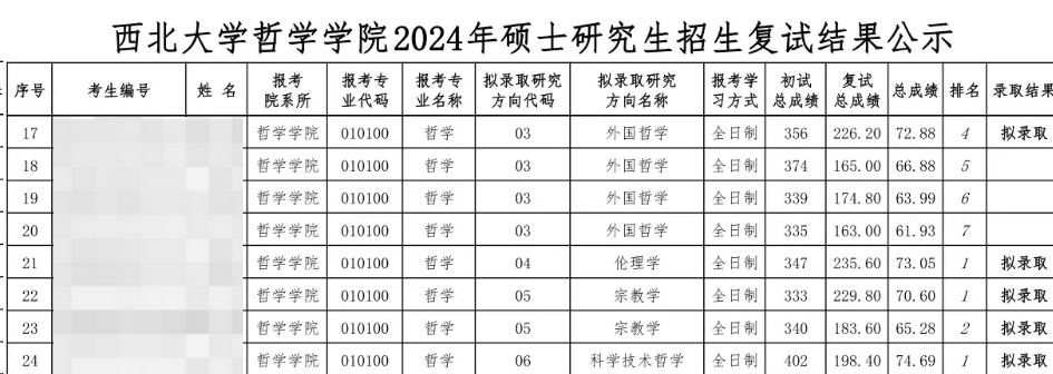 這些院校淘汰率最高82.8%！復(fù)試刷人超狠！