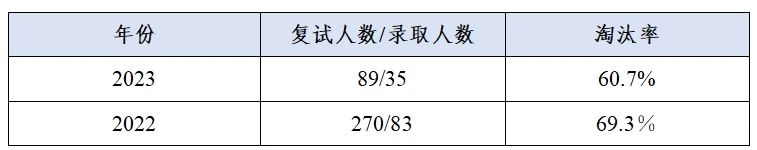 這些院校淘汰率最高82.8%！復(fù)試刷人超狠！