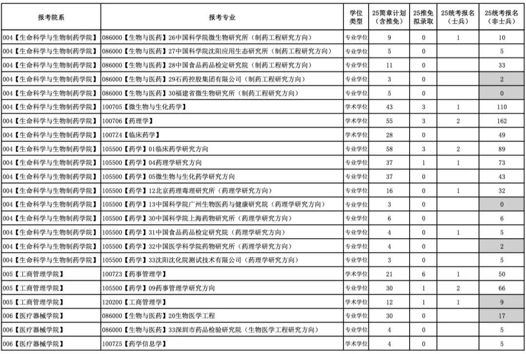 今年報名人數(shù)繼續(xù)減少？多家院校2025考研報名數(shù)據(jù)公布