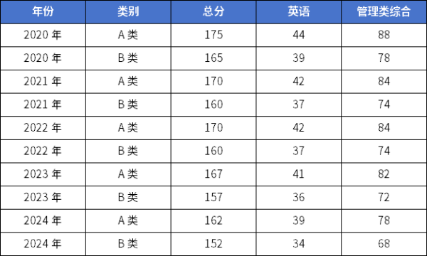 25考研 | 管理類聯(lián)考國家線預(yù)測！還會(huì)再降？